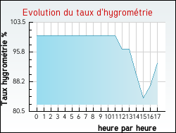 Evolution du taux d'hygromtrie de la ville Bretagne-d'Armagnac